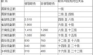 各地公务员工资标准 公务员级别工资标准表