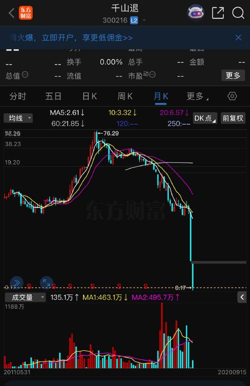 一字跌停！5倍半导体牛股，净利大增125%，分红率不足13%