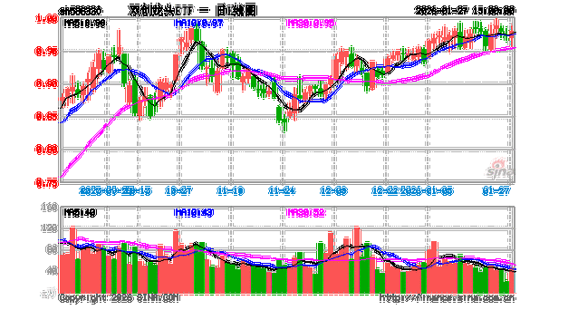 超200亿主力资金爆买电力设备！阳光电源登顶A股吸金榜！华宝基金双创龙头ETF（588330）尾盘宽幅溢价
