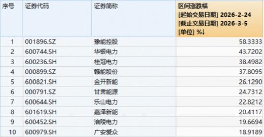 “算电协同”引爆AI能源！华宝基金电力ETF再涨超2%连飙新高！基金经理：板块正迎系统性提估值机遇