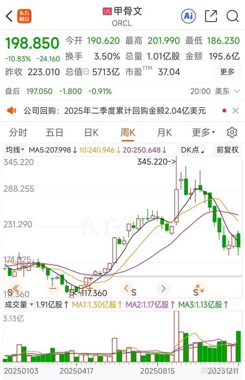 由于人工智能需求超过供应，甲骨文股价飙升