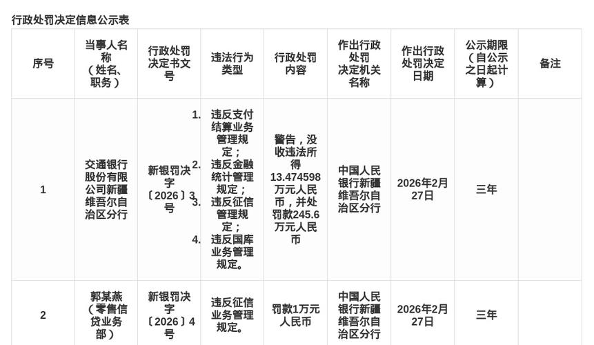 交通银行威海分行被罚38.85万元：违反账户管理规定等