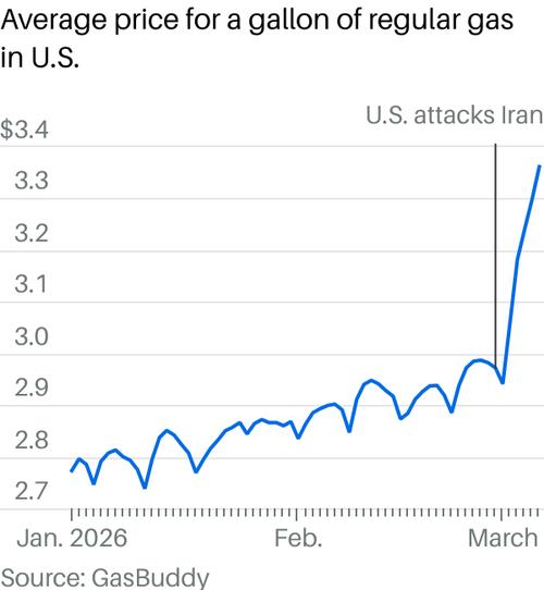 美国汽油均价升至21个多月以来最高水平