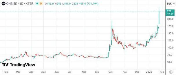 莱茵金属预计销售额140亿至145亿欧元，未达分析师150亿欧元预期