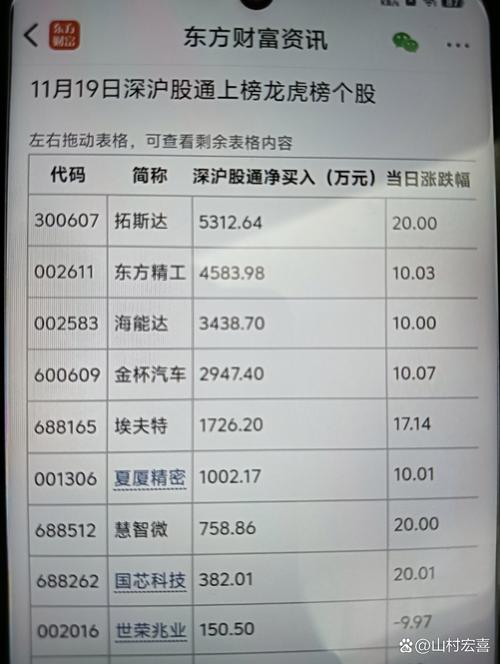 深股通现身13只个股龙虎榜