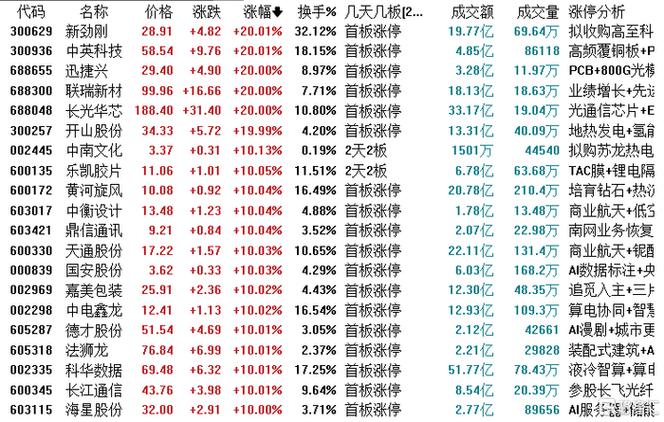 深股通现身13只个股龙虎榜