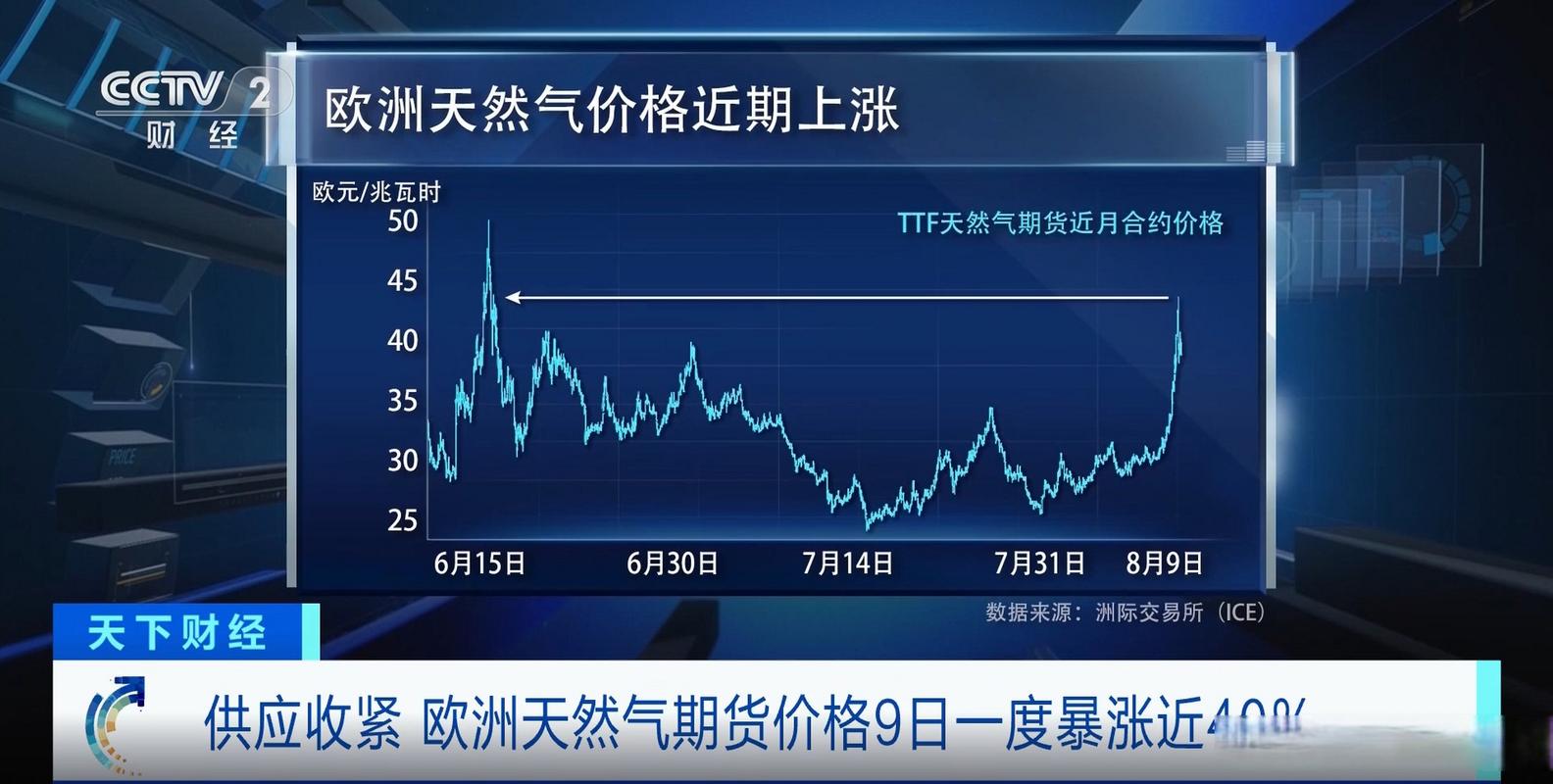 欧盟考虑设置天然气价格上限，伊朗战争导致能源成本飙升
