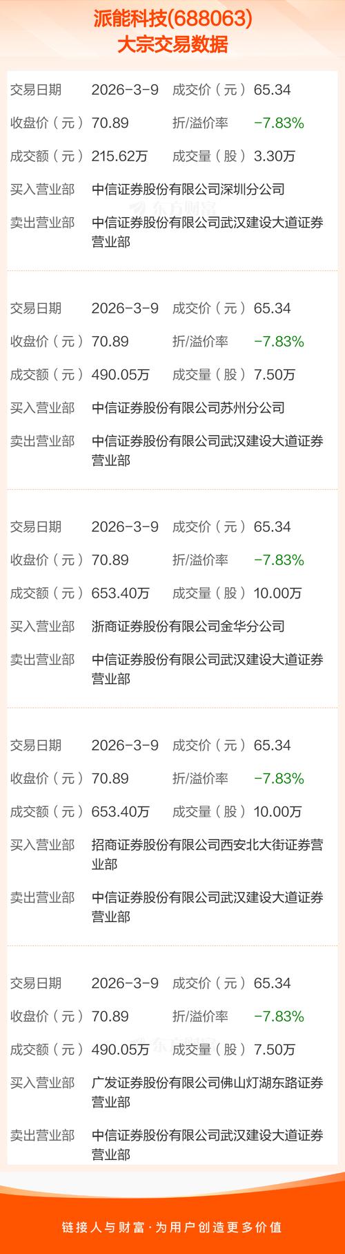 派能科技现19笔大宗交易 总成交金额7211.54万元