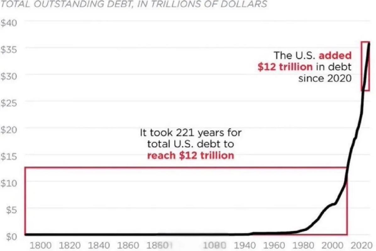 美国赤字截至2月突破1万亿美元，但低于去年同期水平