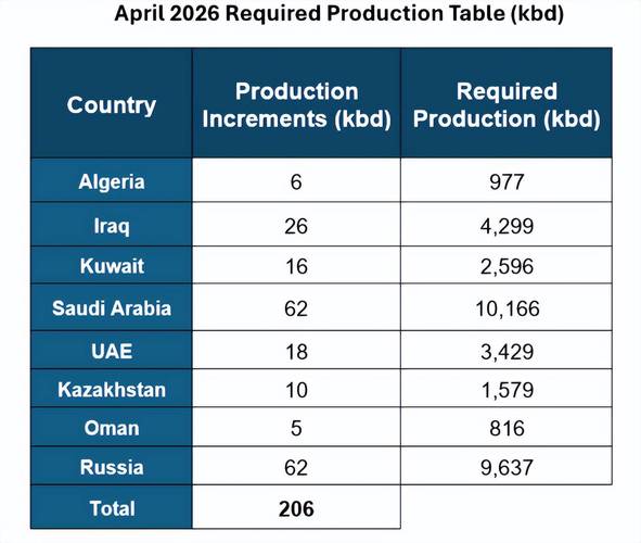 欧佩克确认伊朗战争前沙特大幅增产，但维持需求预测不变