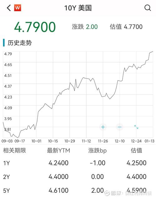 知名投资者：10年期美债收益率突破4.5%