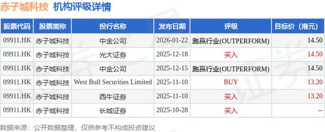 小鹏汽车-W盘中涨超4% 中金维持跑赢行业评级