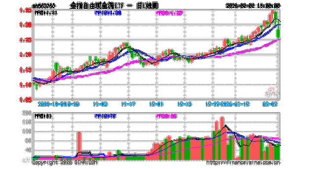 聚焦现金流充裕的HALO资产！自由现金流策略人气品种现金流ETF全指（563390）年内累计吸金超20亿元