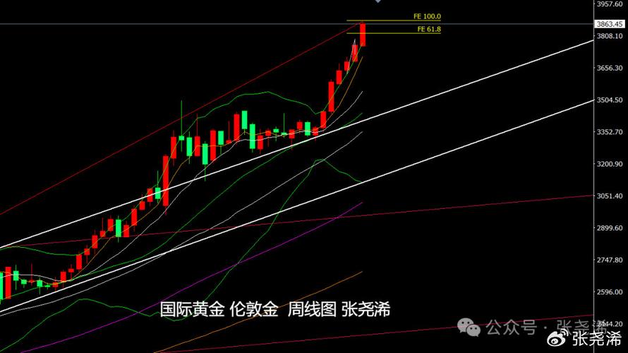 张尧浠:美元走强加通胀担忧 金价仍保持震荡上行趋势
