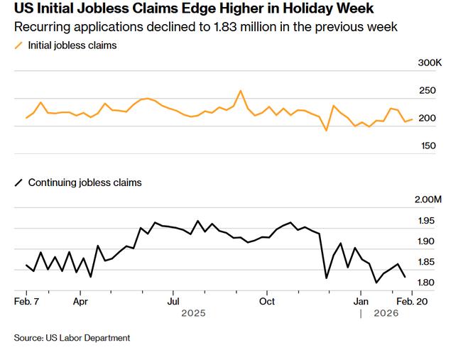 美国上周初请失业金人数持平，贸易逆差收窄，新屋开工数跃升
