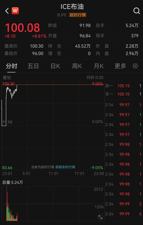 布伦特油价维持在100美元上方 释放油储行动未能化解中东乱局担忧