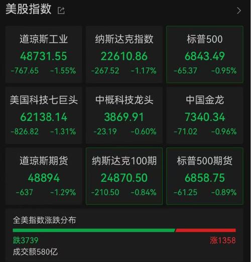 早盘：美股继续下滑 道指下跌近500点