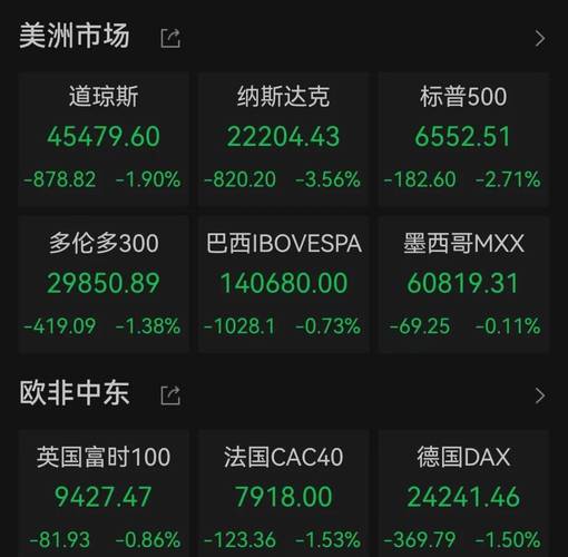 早盘：美股继续下滑 道指下跌近500点