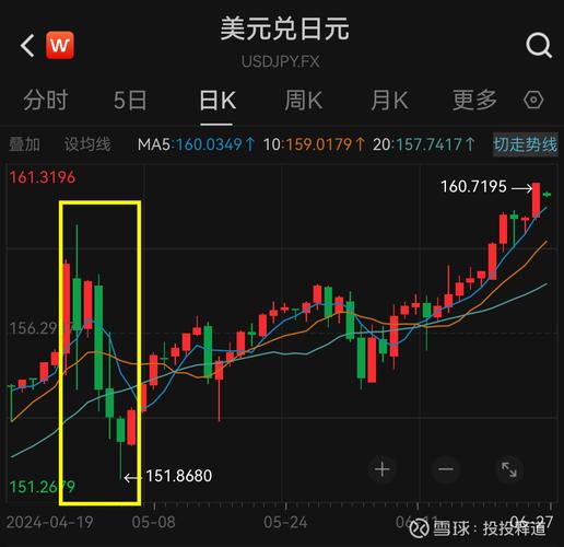 日元兑美元跌破159.45 为024年7月以来首次