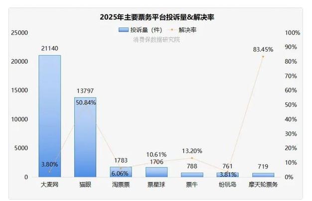 秀动登黑猫投诉2025年娱乐票务榜黑榜：秀动门票退改困难，客服机械引用
