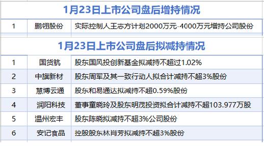 3月13日增减持汇总：中国东航增持，华锐精密等10股拟减持（表）