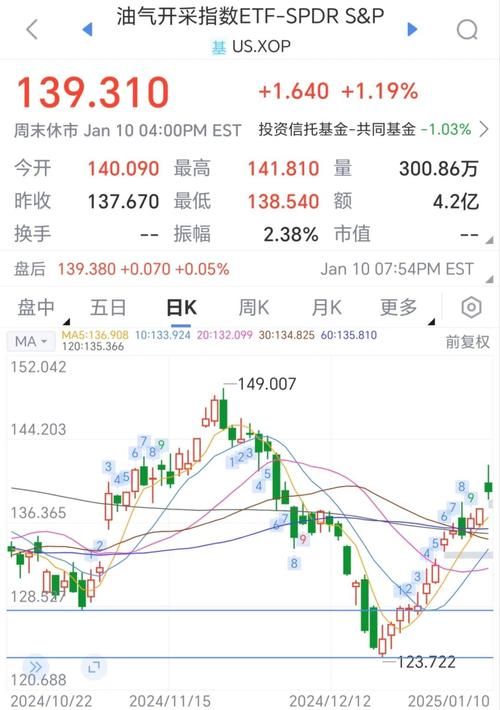 开盘：美股周五高开 油价小幅回落