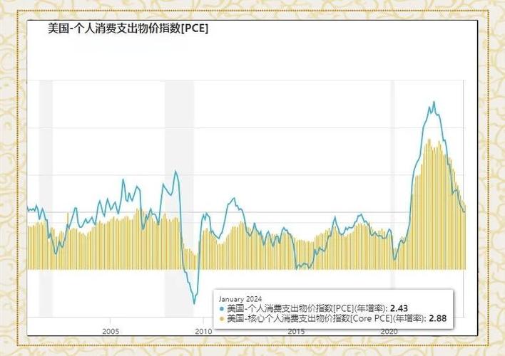 美国1月消费者支出和核心PCE通胀走强 市场预测美联储短期内不降息