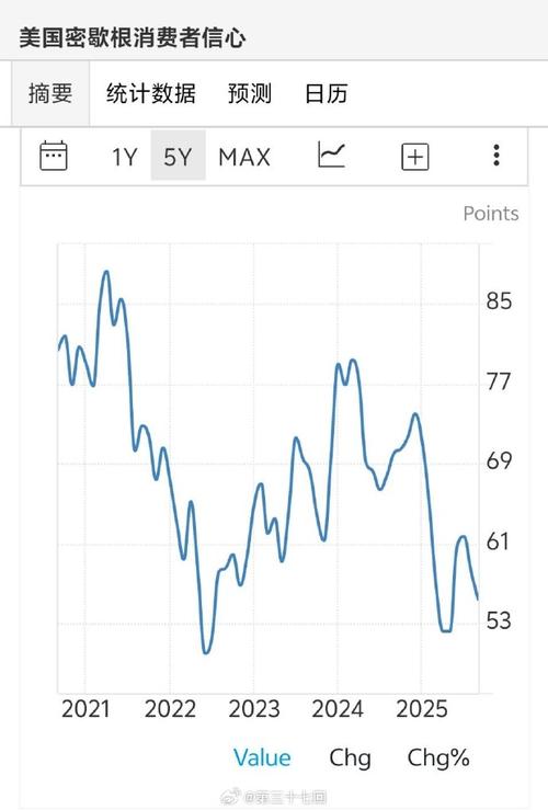 美国3月密歇根大学消费者信心指数初值降至55.5 预估为54.8