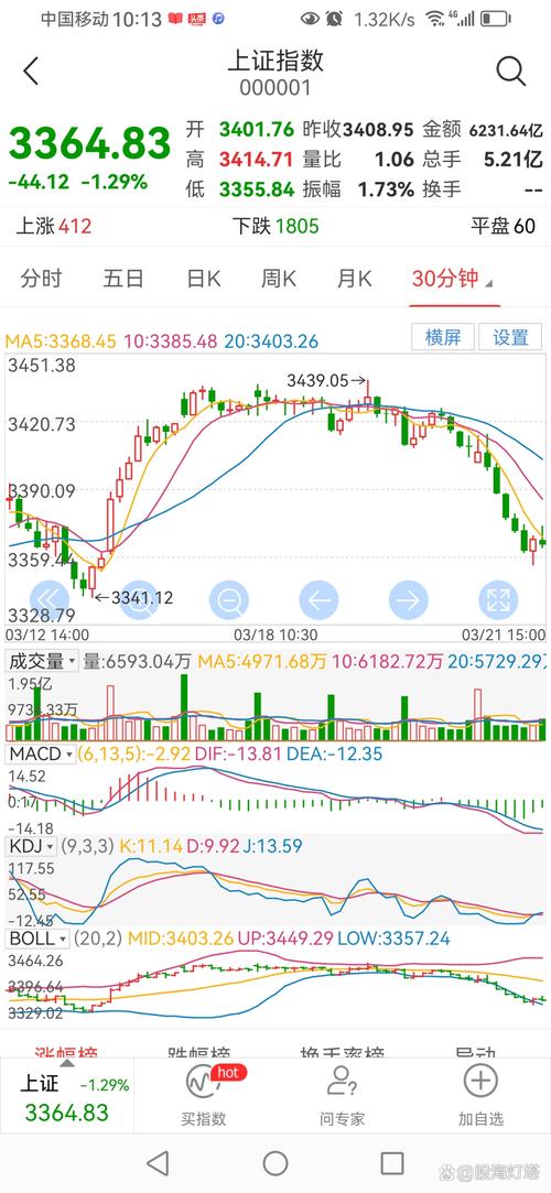 午盘：美股涨跌不一 纳指下跌约0.7%