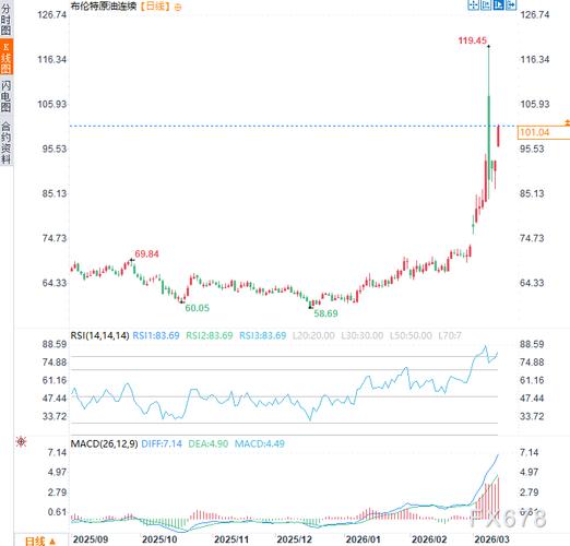 原油:布油连续两日收于100美元上方 伊朗战争持续扰乱供应