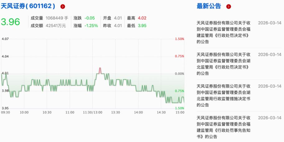 天风证券系列罚单落地：公司及相关责任人合计被罚4170万，私募代销被停2年