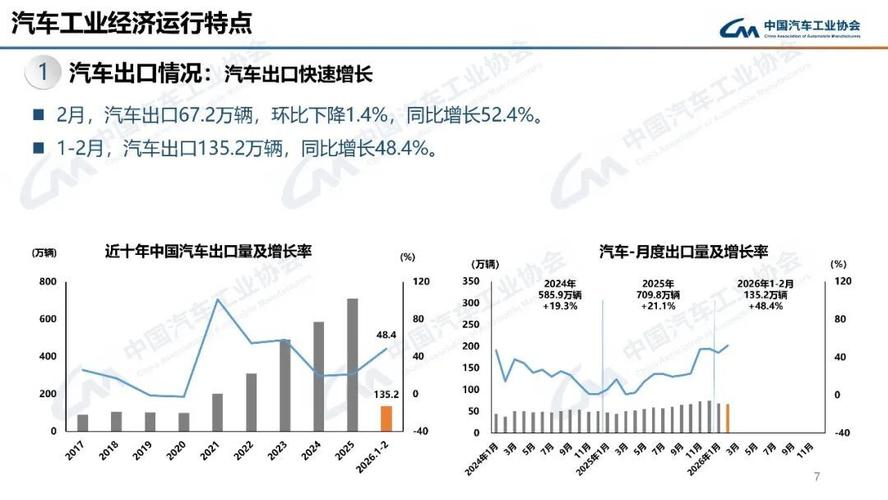 2月我国汽车销量降 出口量却同比大增