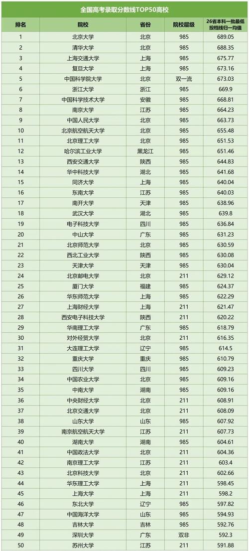 全国大学录取分数线表(全国大学录取分数线表2020500分左右)