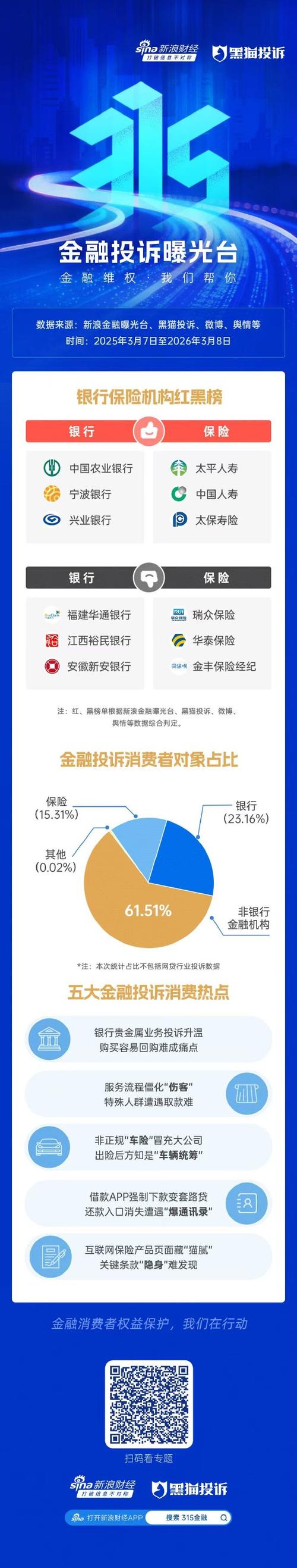 2026年315金融投诉红黑榜出炉：安徽新安银行登上黑榜