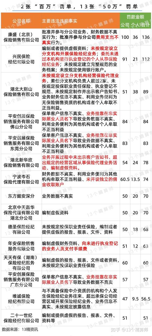 近90张罚单,罚金超2000万!揭秘买保险的这些“坑”