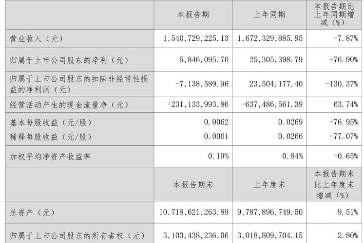 中石化炼化工程发布年度业绩 股东应占利润17.98亿元同比减少27.1%
