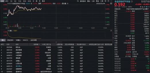 茅台非标酒代售模式落地！吃喝板块猛拉，华宝基金食品饮料ETF（515710）逆市上涨！估值低位布局时机已至？