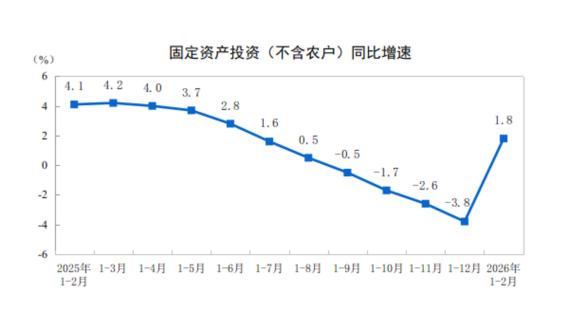 前两月投资增速转正,国家统计局详解