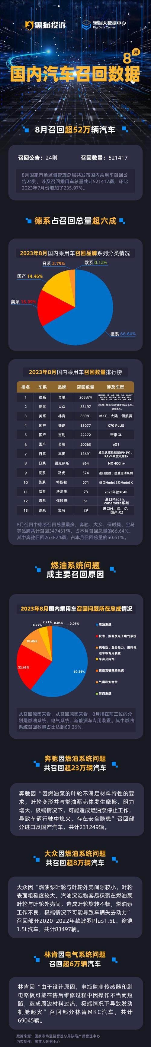 黑猫投诉发布2月国内汽车召回数据:召回数量环比1月增加超32倍 国产品牌占5成