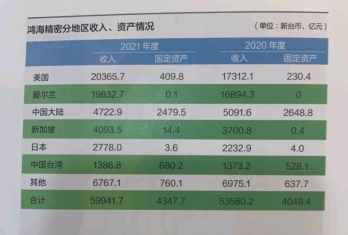 鸿海精密（富士康）营收增长但季度利润下滑