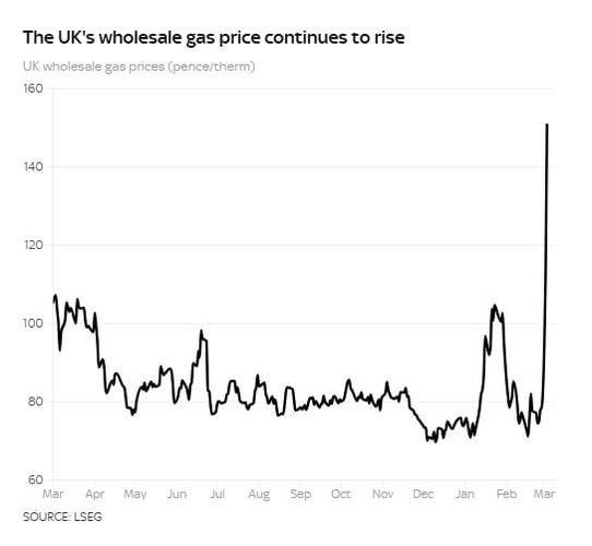 欧洲天然气价格跟随油价走高 中东地区的袭击持续
