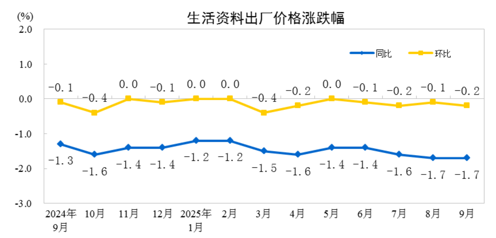 3月份纽约州制造业指数降至-0.20,预估为3.9