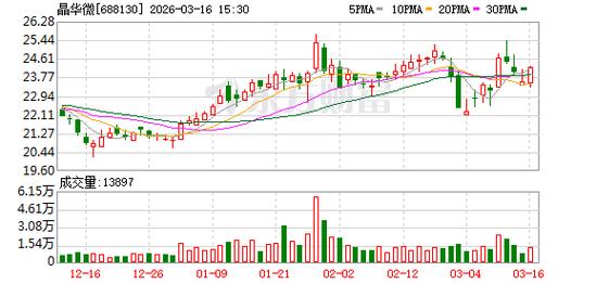 晶华微:公司主营业务为高性能模拟及数模混合集成电路的研发与销售