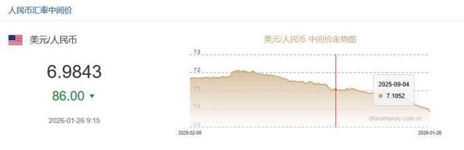 人民币兑美元中间价报6.8961，上调96点