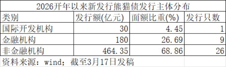 熊猫债迎“开门红”：外资竞相入局，一季度募资创单季新高