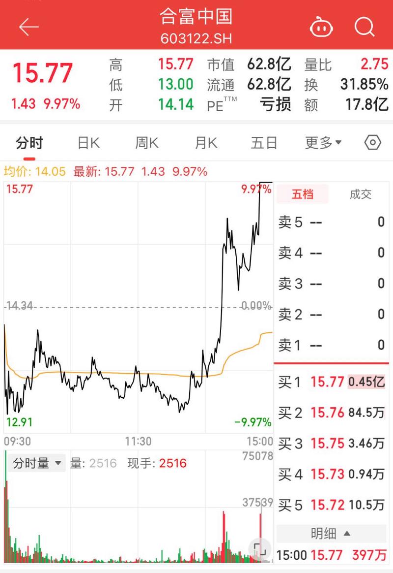 尾盘直线涨停，大幅溢价！明日停牌一小时