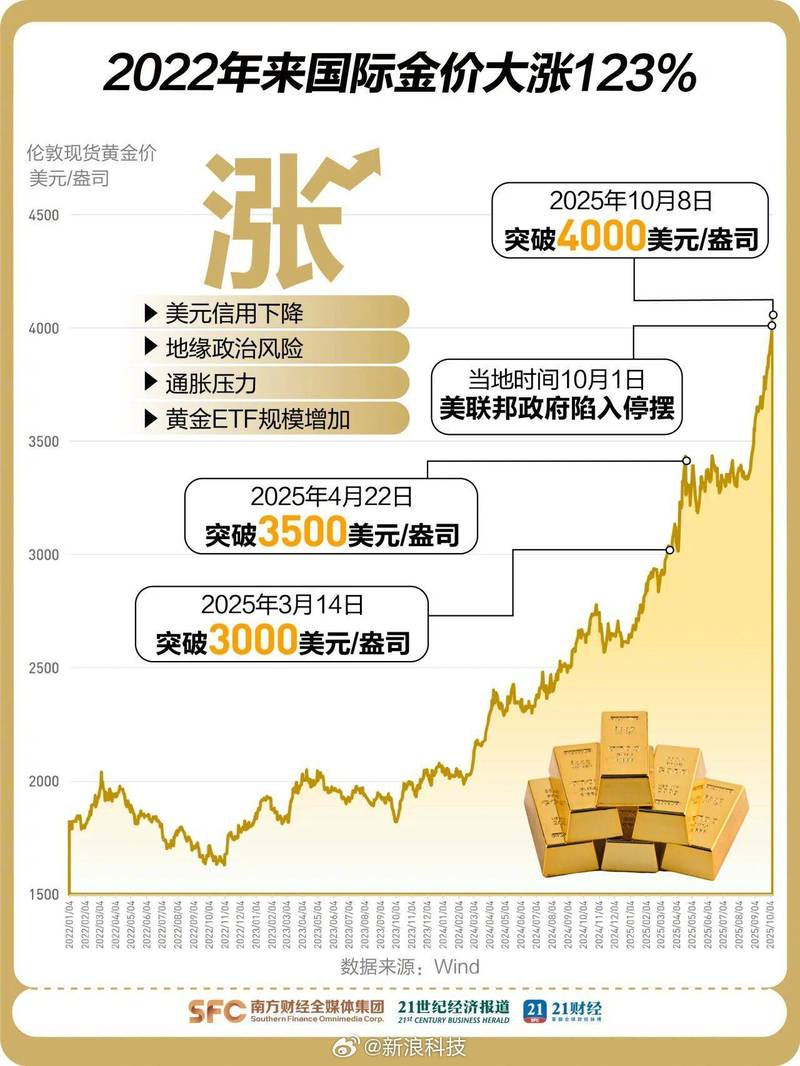 Trustpilot因AI流量飙升1490%而股价上涨，目标到2030年实现30%利润率