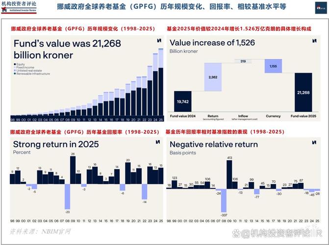 挪威2万亿美元主权财富基金CEO：欧洲市场亟需整合，