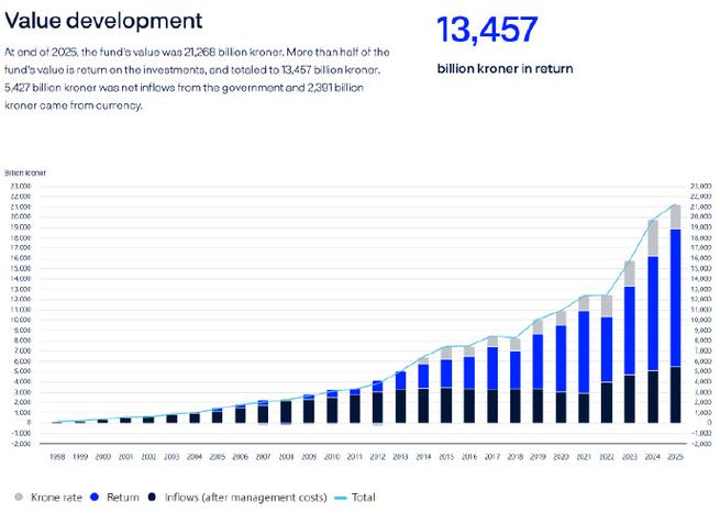 挪威2万亿美元主权财富基金CEO：欧洲市场亟需整合，