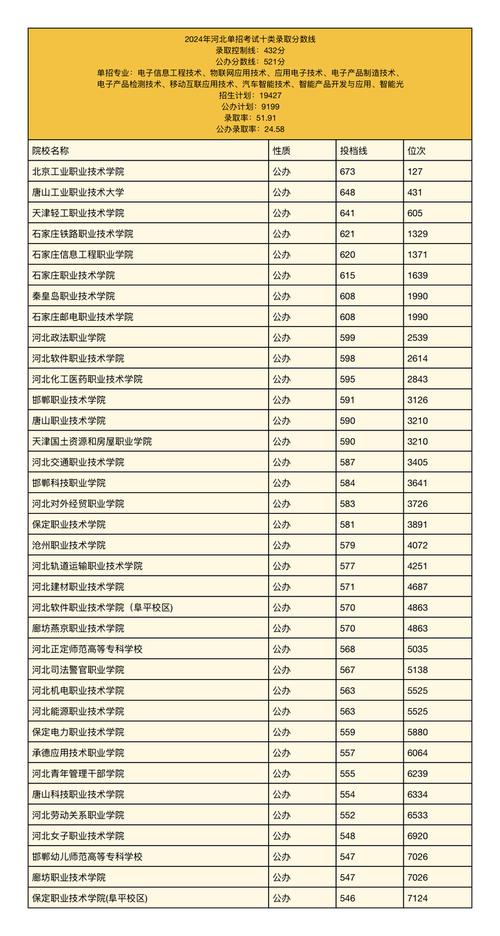 2024单招学校及分数线（2025单招学校一览表）
